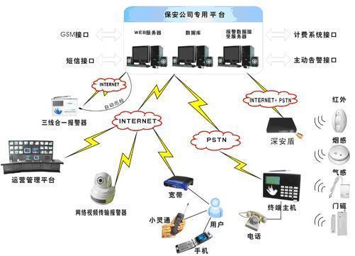 供应用于的视频联网报警系统功能模块介绍