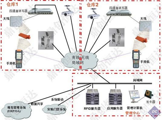 供应RFID技术物流仓储智能管理解决方案基于RFID技术物流仓储