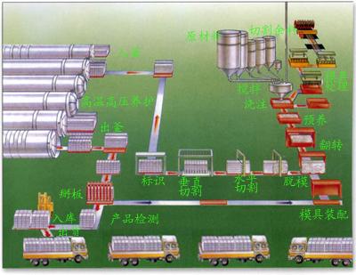 供应江苏粉煤灰加气块生产线加气块生产
