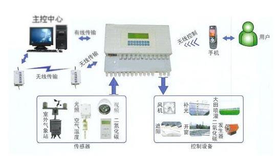 YM-2000智能型多通道数据采集系统
