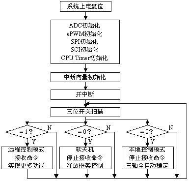 嵌入式惯导卫星组合软件|北京嵌入式惯导组合软件研发|嵌入式软件定制