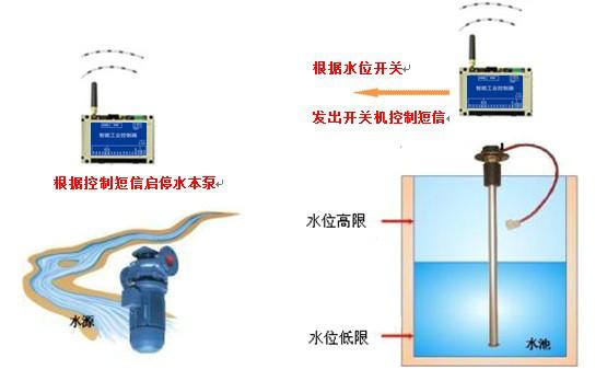 供应水泵远程控制器