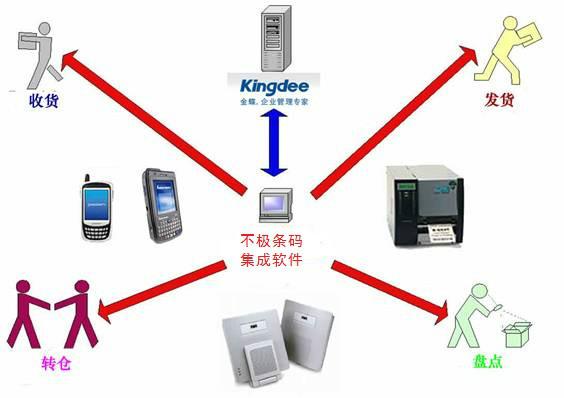 供应金蝶K3ERP仓库条码应用