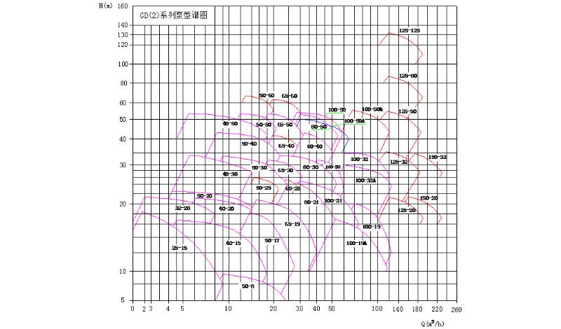 供应MINAMOTO源立泵业GD(2)65-16/2.2KW
