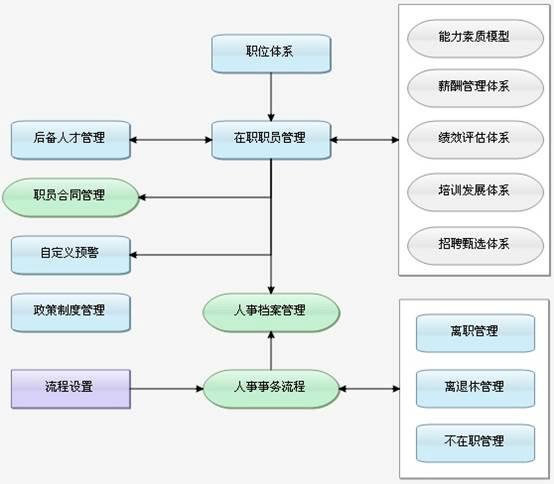 供应广州人事管理系统 【捷信科技】广州人事管理系统