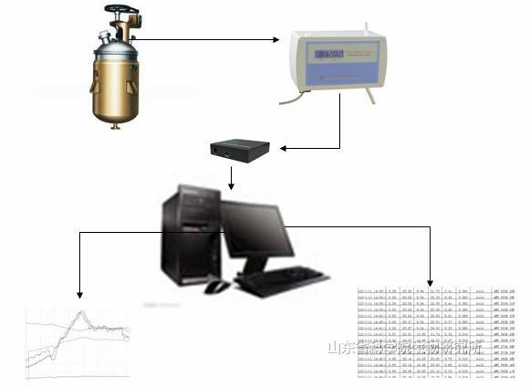 供应发酵尾气分析仪-配套软件，山东省科学院生物研究所