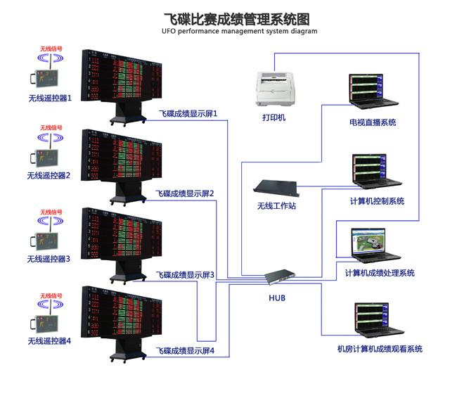 供应广西桂林飞碟场地比赛用电子裁判哪里有，供应飞碟计时计分系统价格，供应飞碟计时记分系统功能与介绍