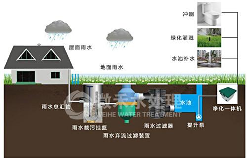 重庆贵州雨水回用净化处理设备@雨水收集系统@雨水收集利用图片